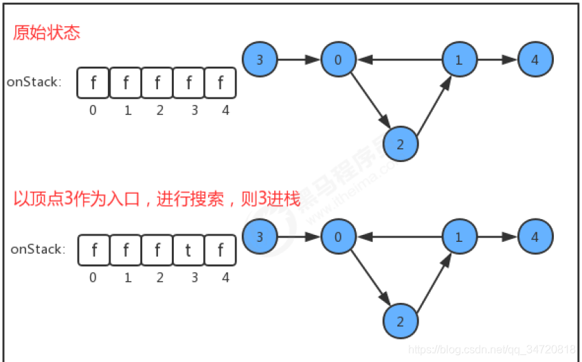 令牌桶算法 java实现_排序算法 java实现_java实现旋转门算法