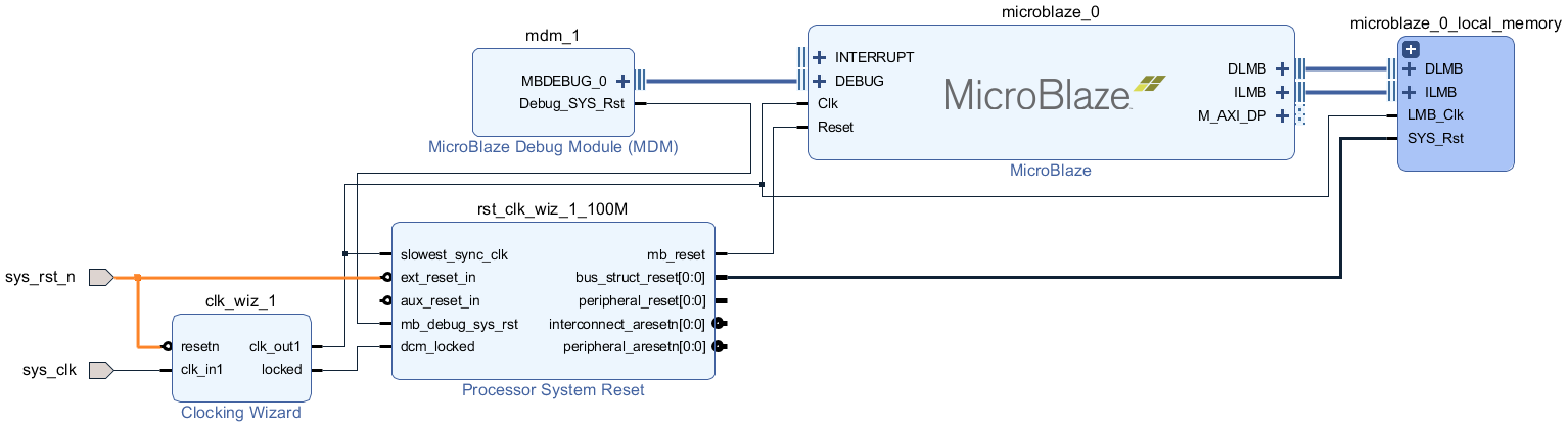 MicroBlaze:Xilinx官方软核学习与一些实验测试_microblaze 编译后 程序存储-CSDN博客