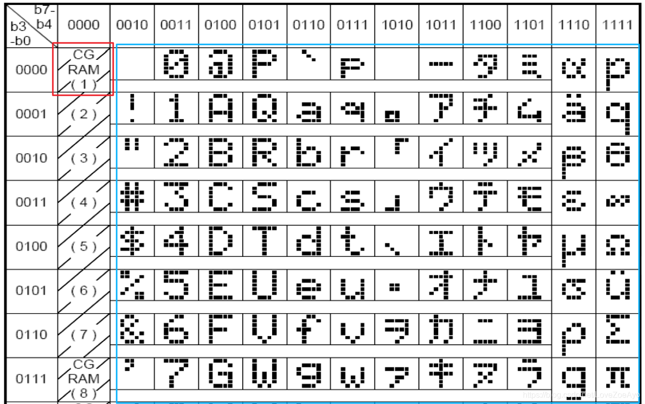 LCD1602按照5x7点阵显示字符，可显示一些简单的汉字