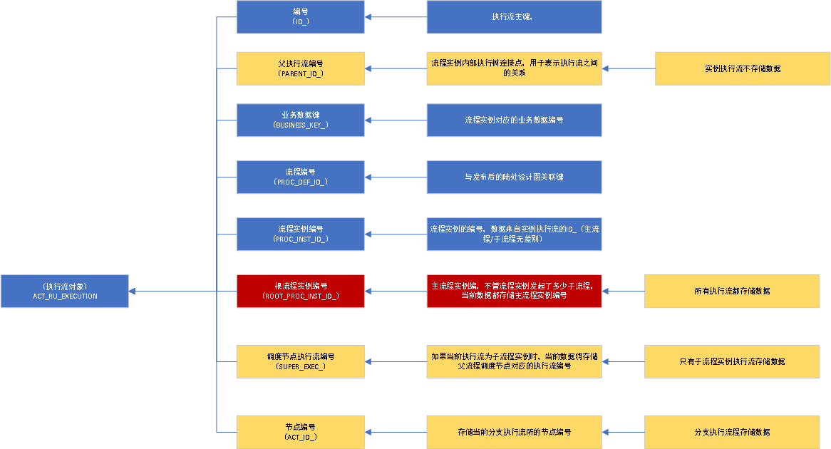 我们的flowable改造（3）---执行流（Execution）