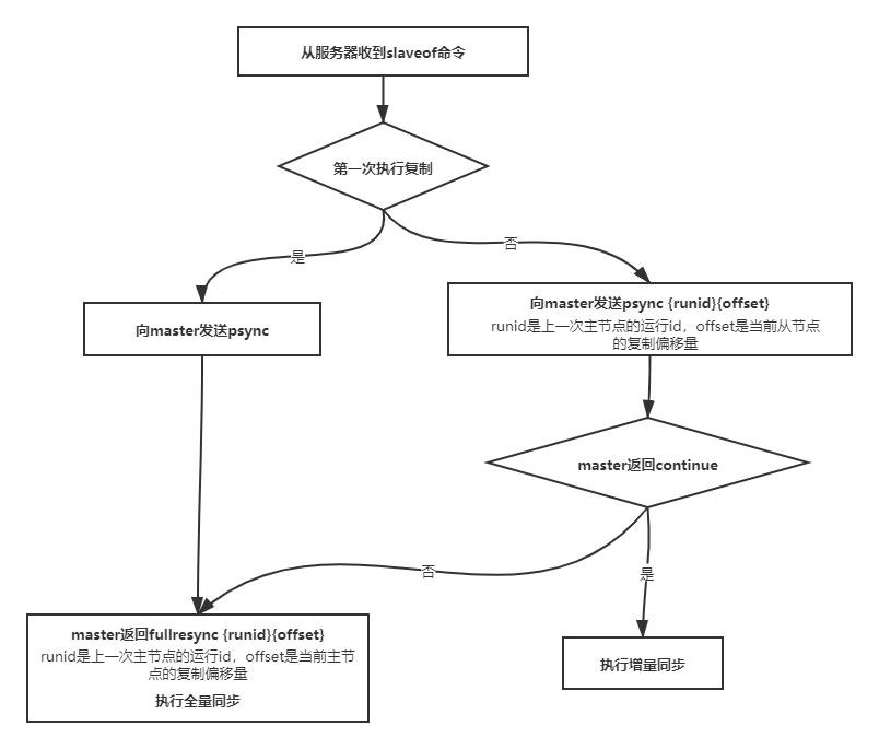 redis主从复制过程原理