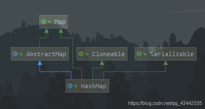 HashMap继承体系