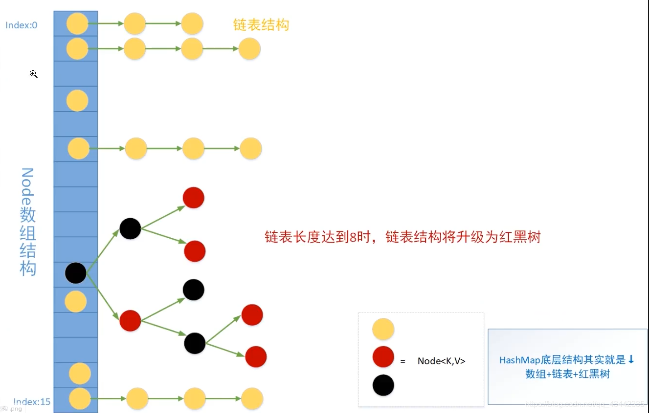 hashmap jdk8存储结构