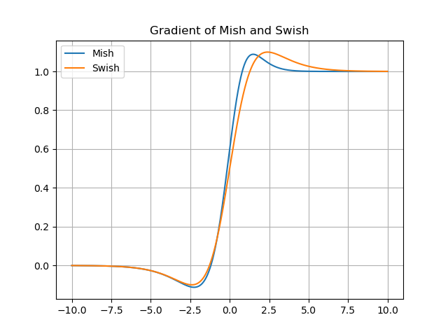 swish activation function derivative