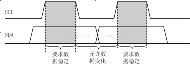 Iic I2c 总线设备地址 例如e2prom Ch455g等器件应用 逛丢一只鞋 的博客 Csdn博客