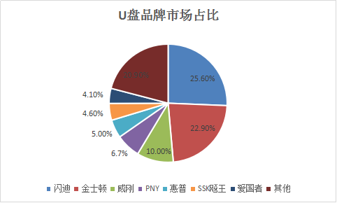 U盘市场调查分析