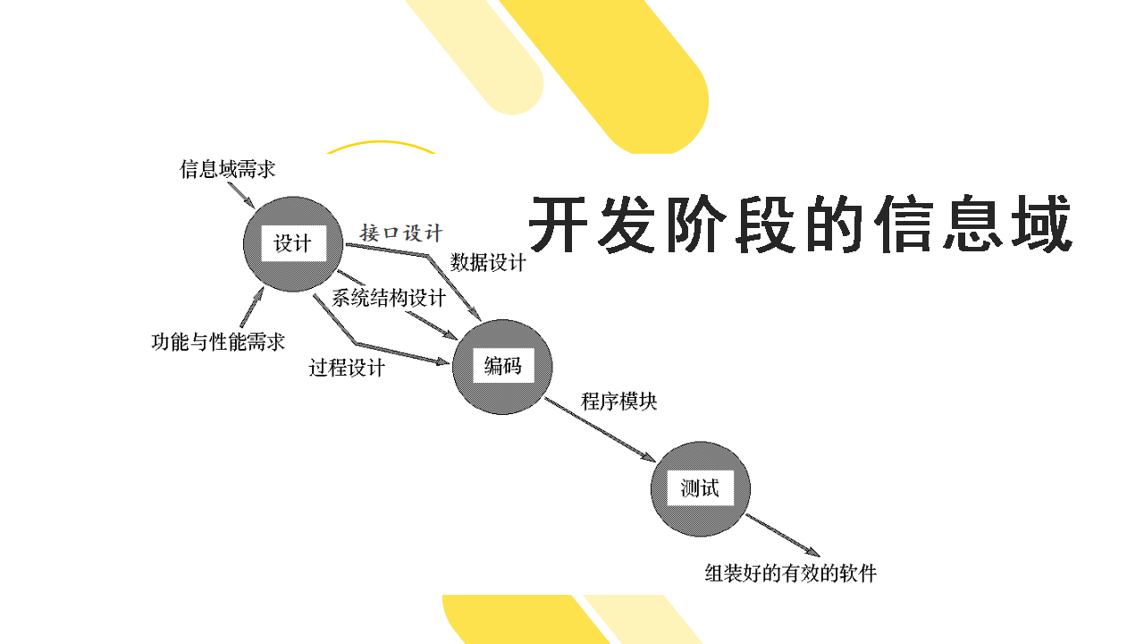 『软件工程11』结构化系统设计：解决软件“怎么做”问题