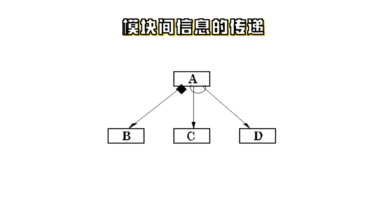 模块间信息的传递