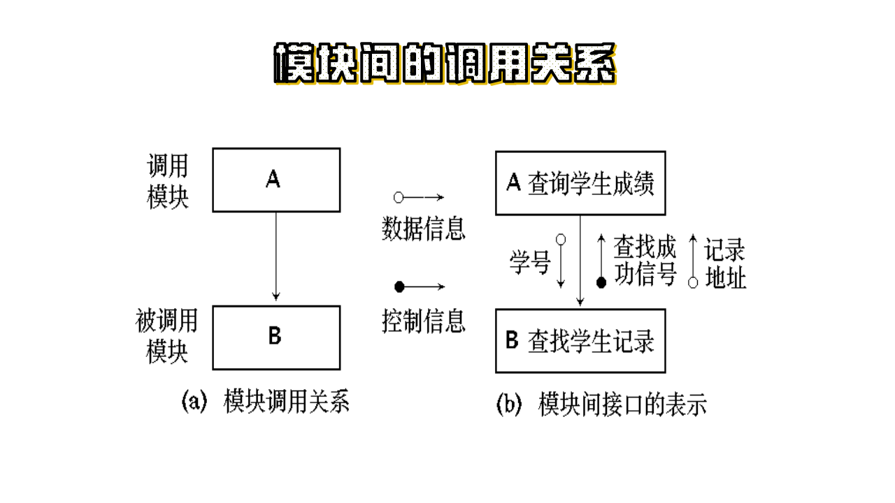 『软件工程11』结构化系统设计：解决软件“怎么做”问题