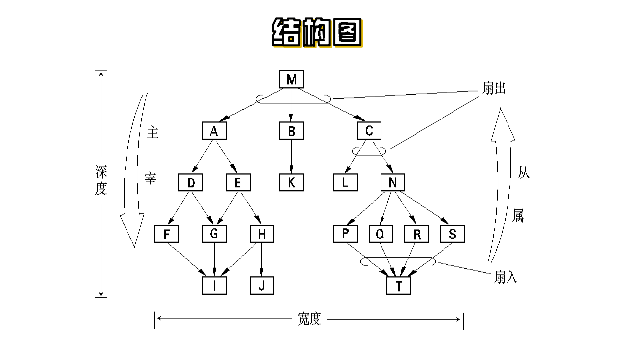 『软件工程11』结构化系统设计：解决软件“怎么做”问题