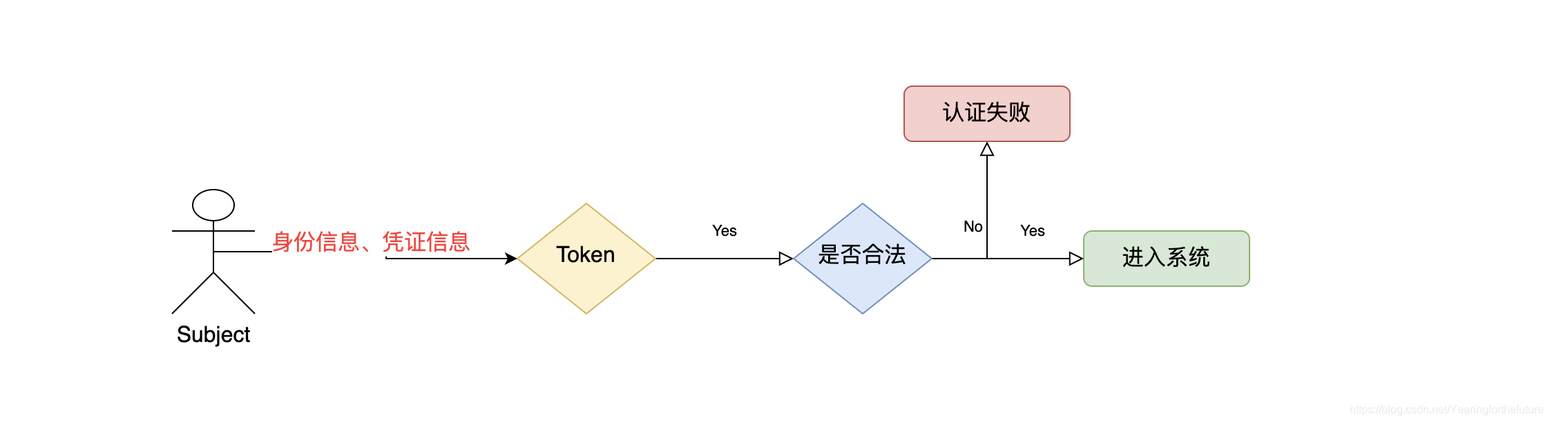 初步了解Shiro