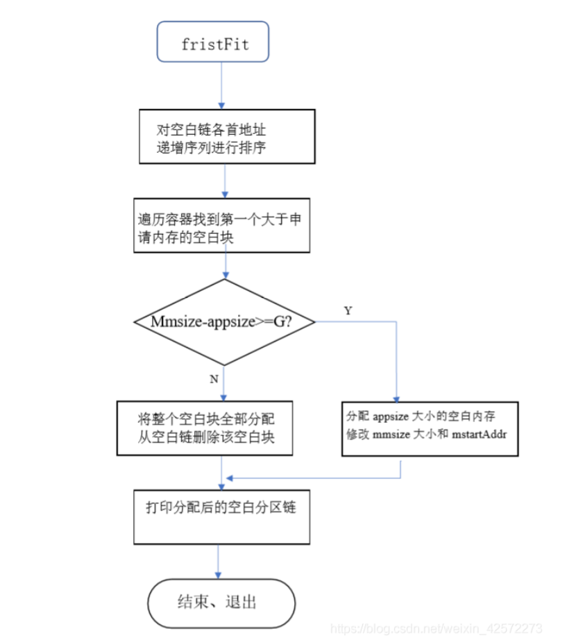 内存分配算法实现 首次适应 循环首次适应 最佳 最坏分配算法 博客小站 Csdn博客