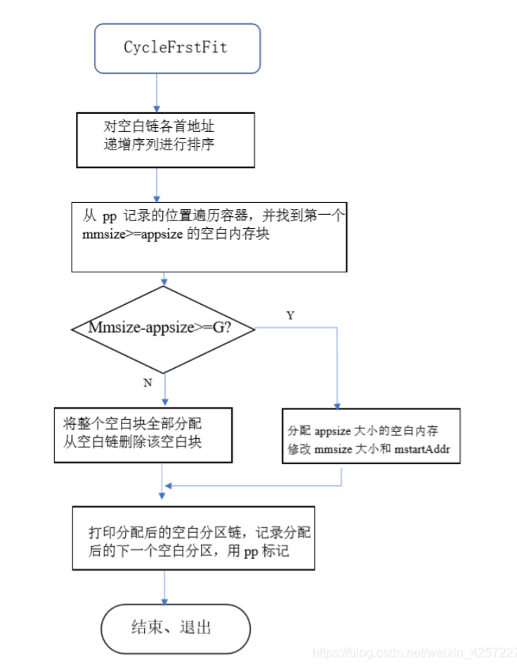 内存分配算法实现 首次适应 循环首次适应 最佳 最坏分配算法 博客小站 Csdn博客