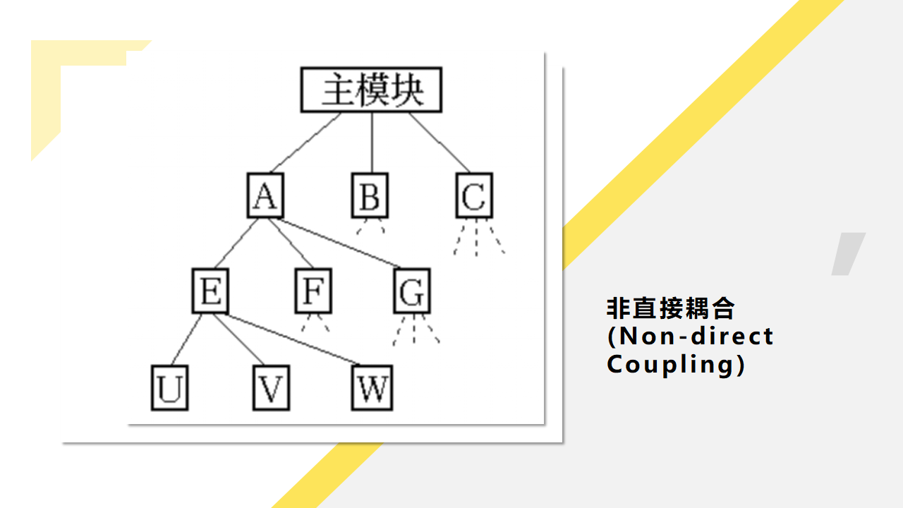 非直接耦合