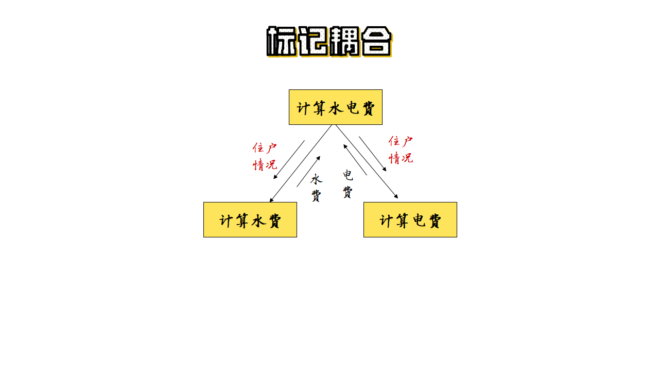 标记耦合