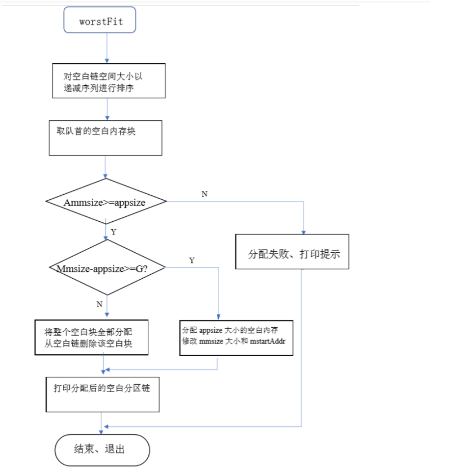 内存分配算法实现 首次适应 循环首次适应 最佳 最坏分配算法 博客小站 Csdn博客