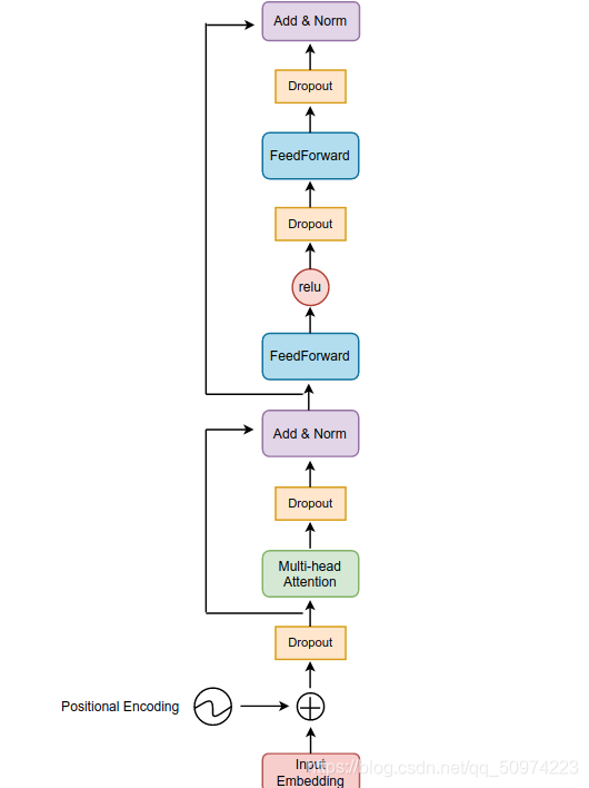 普通人也能看懂的Transformer源代码解释(PyTorch)_pyg 里面有transformer吗_sherlock31415931的 ...
