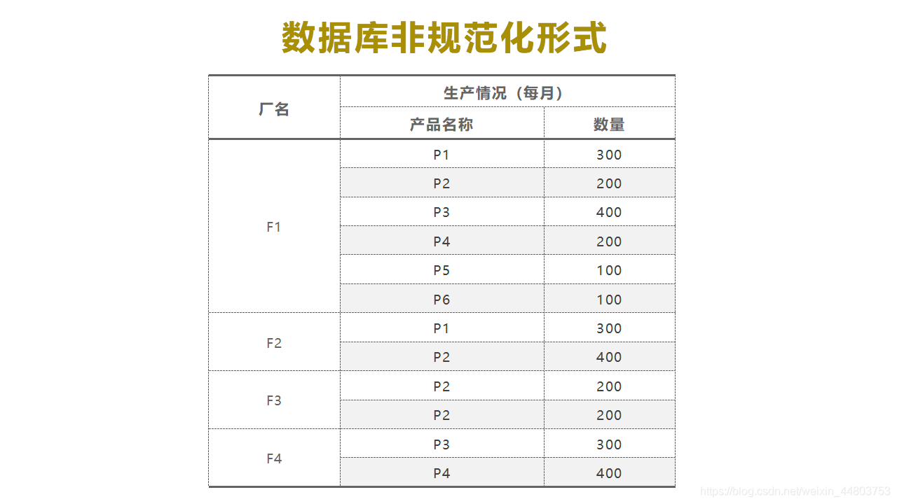 数据库非规范化形式示例图
