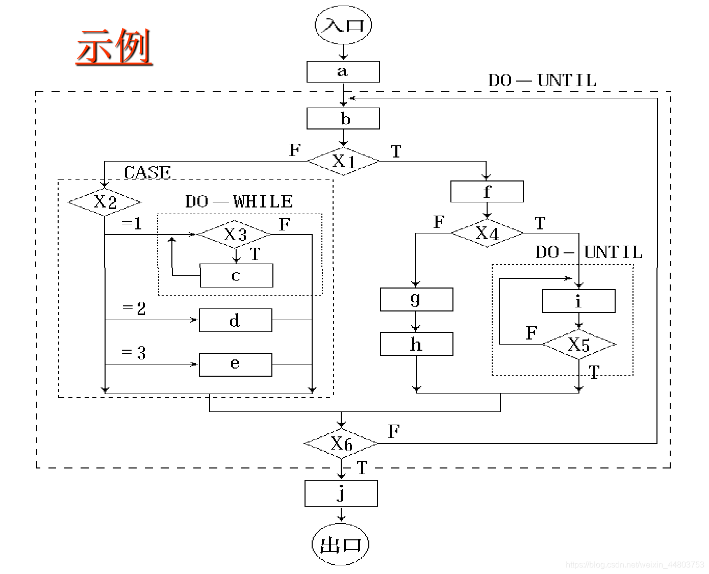 程序流程图的示例图