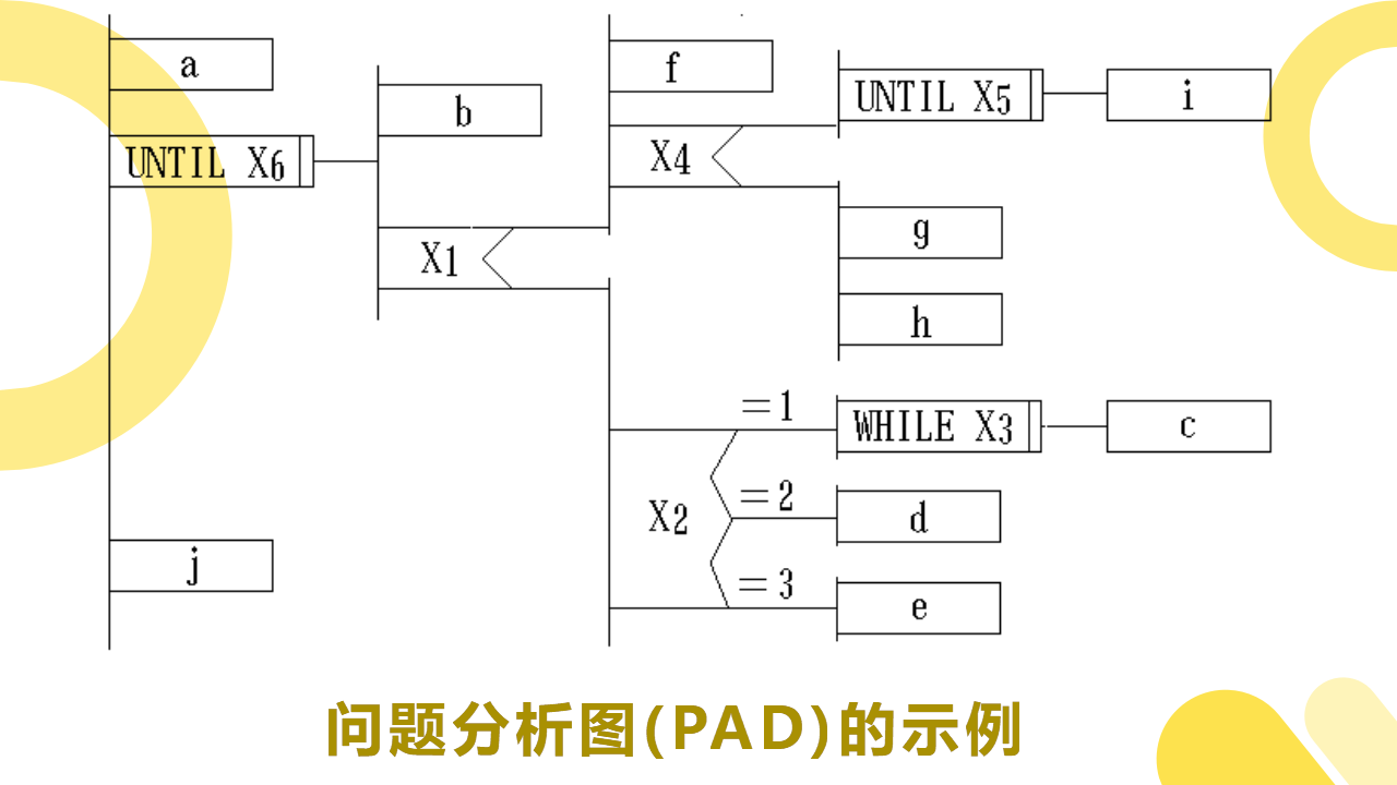 『软件工程11』结构化系统设计：解决软件“怎么做”问题