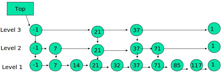 数据结构之跳表SkipList、ConcurrentSkipListMap