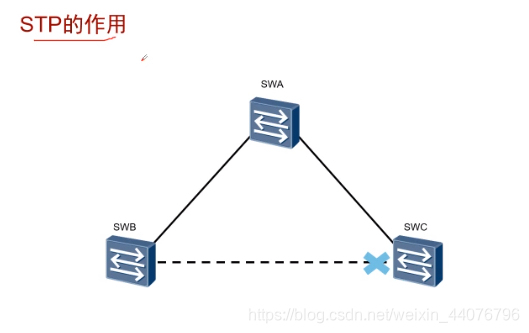 STP知识的讲解_stp优先级-CSDN博客
