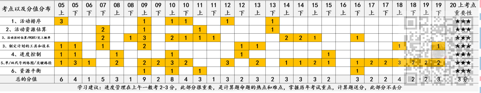 信息系统项目管理师-项目进度管理考点笔记