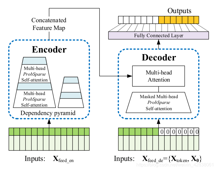 Informer Decoder Informer代码详解_尘世猫的博客-CSDN博客_informer代码