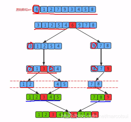 【java数据结构】排序，冒泡，插入，选择，希尔，归并，快速