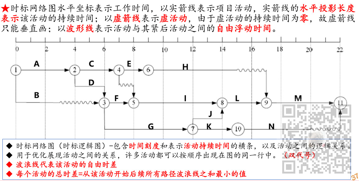 信息系统项目管理师-项目进度管理考点笔记