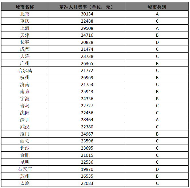 2、软件造价总结（主要基准数据）