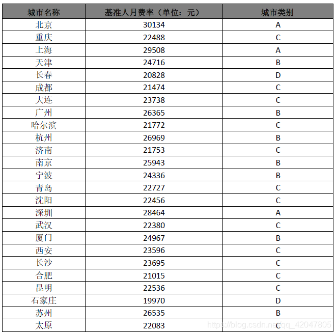 2、软件造价总结(主要基准数据)