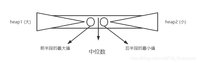 中位数性质