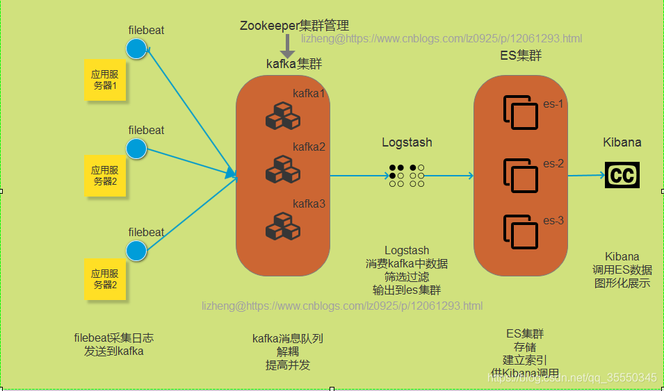 日志篇- ES+Logstash+Filebeat+Kibana+Kafka+zk 安装配置与使用详解