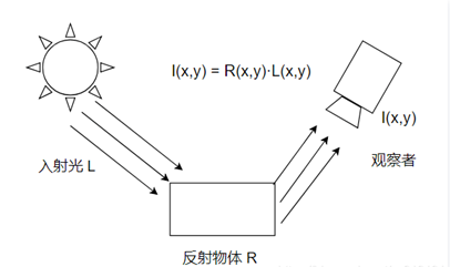 图像增强物理方法之