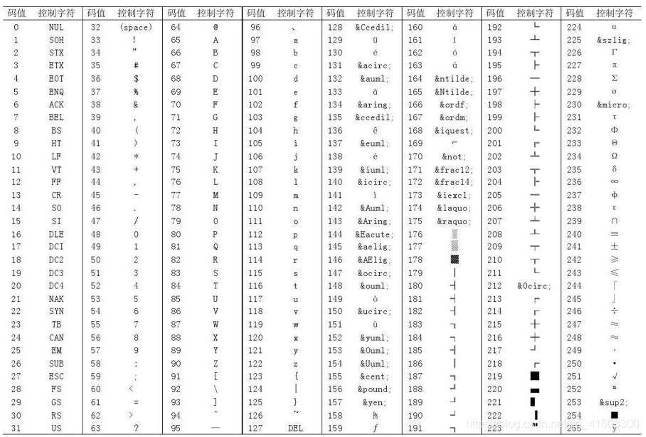 ASCII码对照表