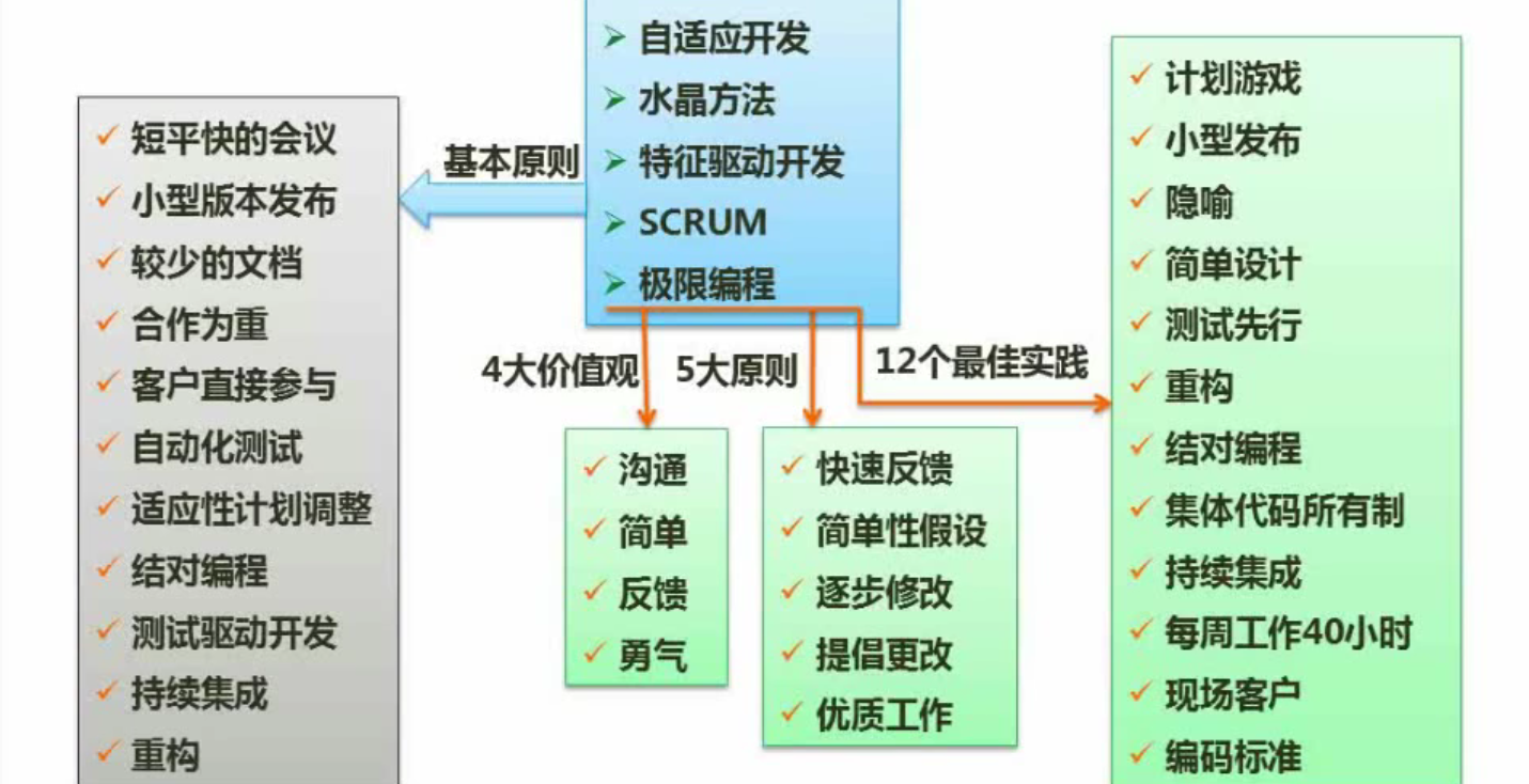 软件工程开发模型