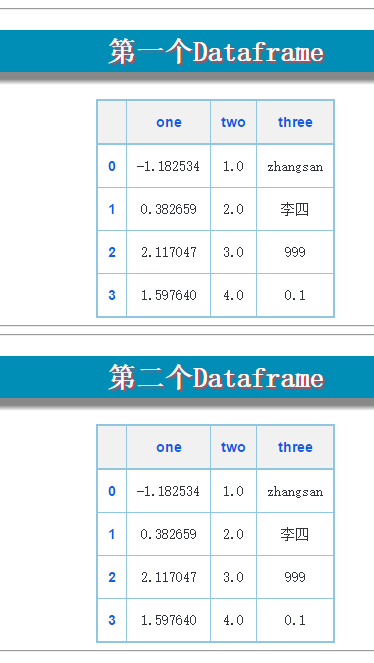 Python发送邮件，含多个Dataframe_python .format(df_html=df_html