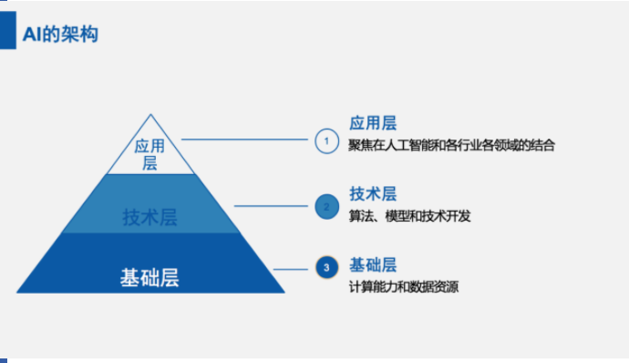 ai算法和ai开发,ai算法