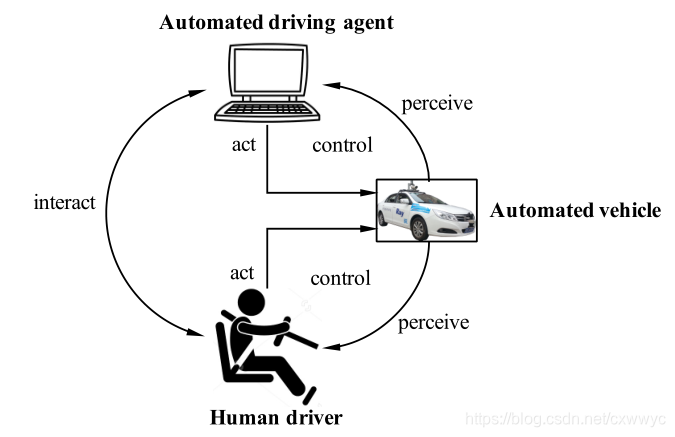 (翻译)Decision-Making in Driver-Automation Shared Control_shared control ...