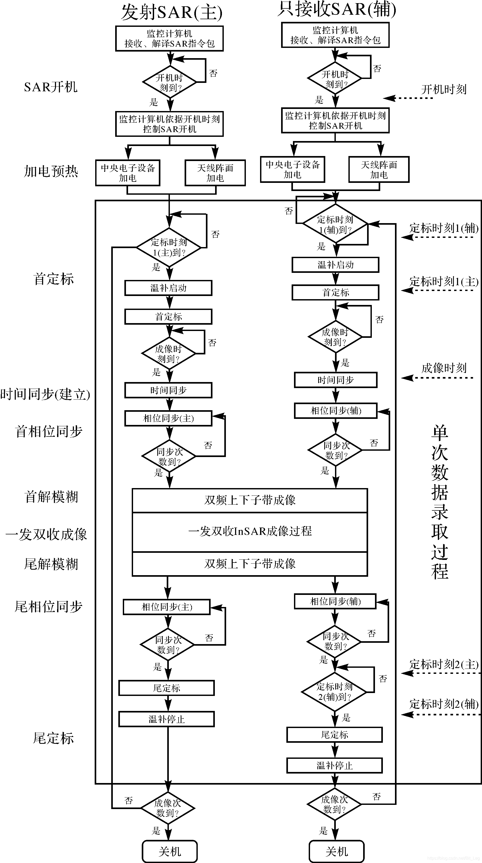 卫星InSAR成像工作流程