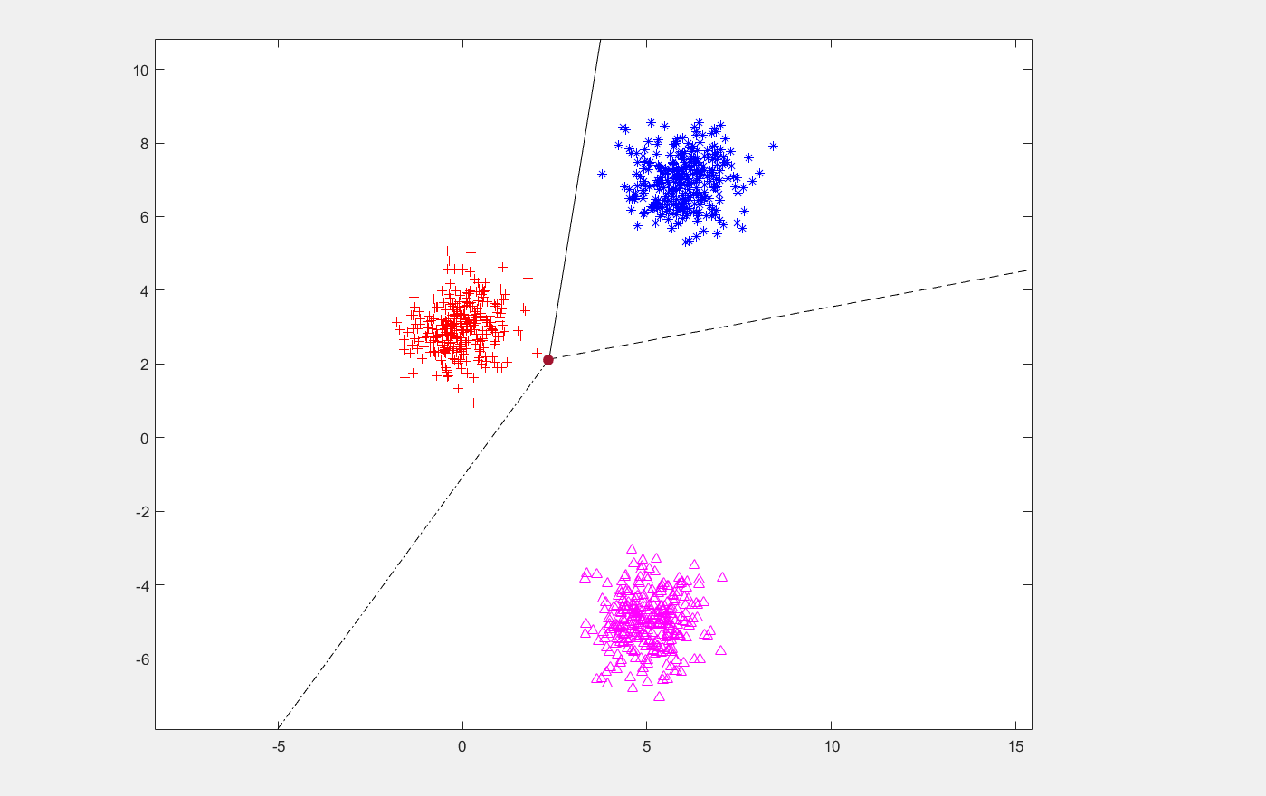 多类线性分类器算法原理及代码实现 MATLAB