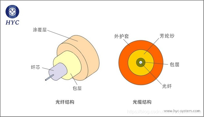 光纤的结构