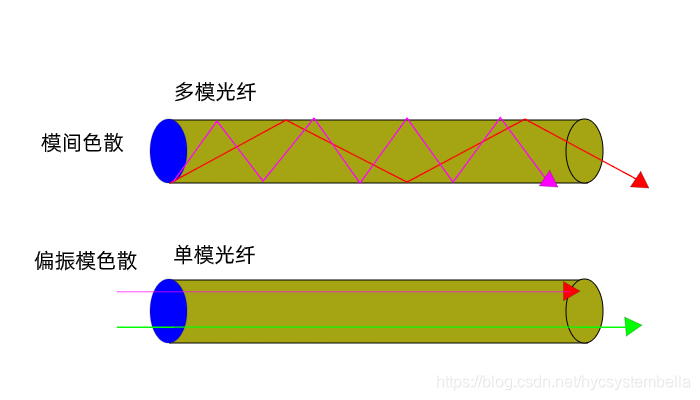 模间色散，偏振模色散