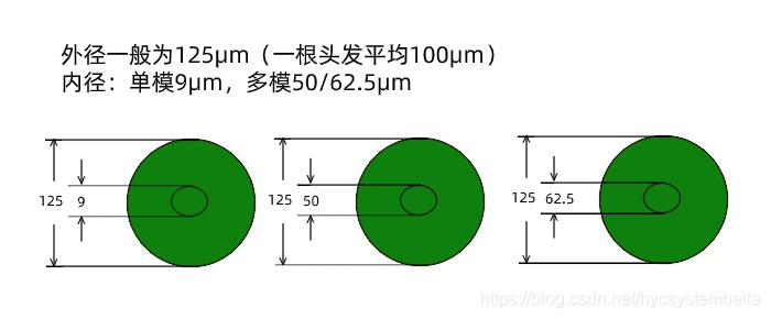 光纤的纤芯尺寸