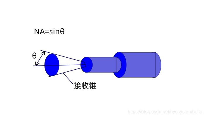 数值孔径NA