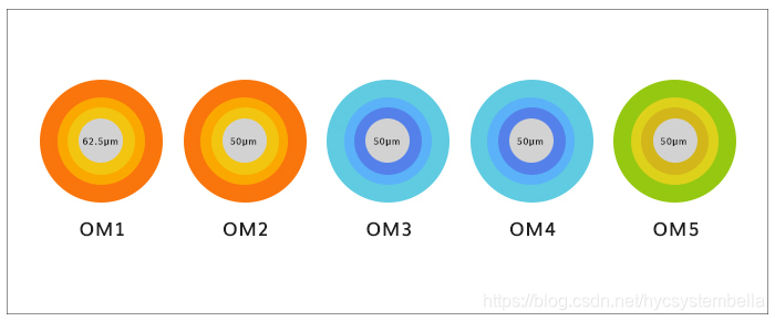 OS1, OS2, OM1, OM2, OM3, OM4, OM5