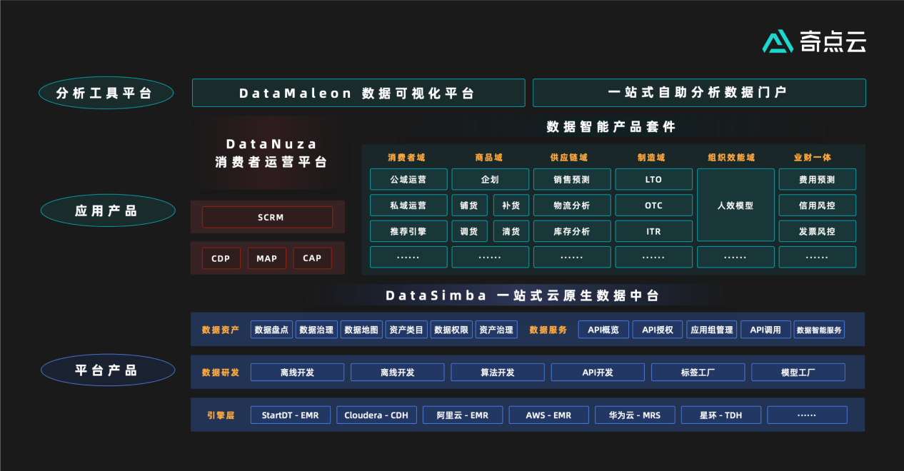 奇点云集聚数据中台优势，加速企业数智化升级