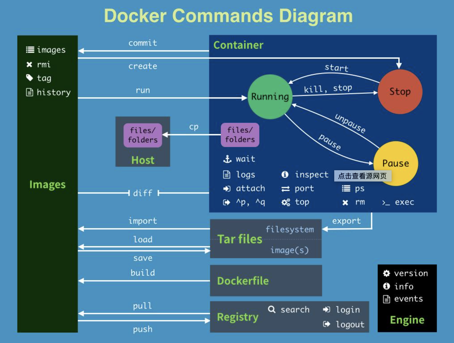 Docker 集成多容器镜像实 践:Jdk8,py37,Mysql,es,采用Dockfile+docker-compose编排