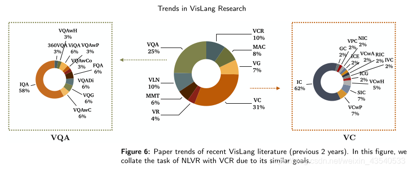 Multimodal Research in Vision and Language阅读笔记